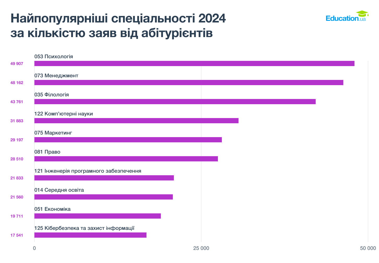 Війна змінила пріоритети: які спеціальності стали найпопулярнішими серед абітурієнтів
